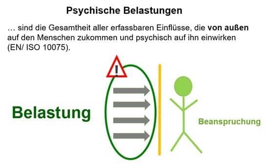 Schaubild Psychische Belastung